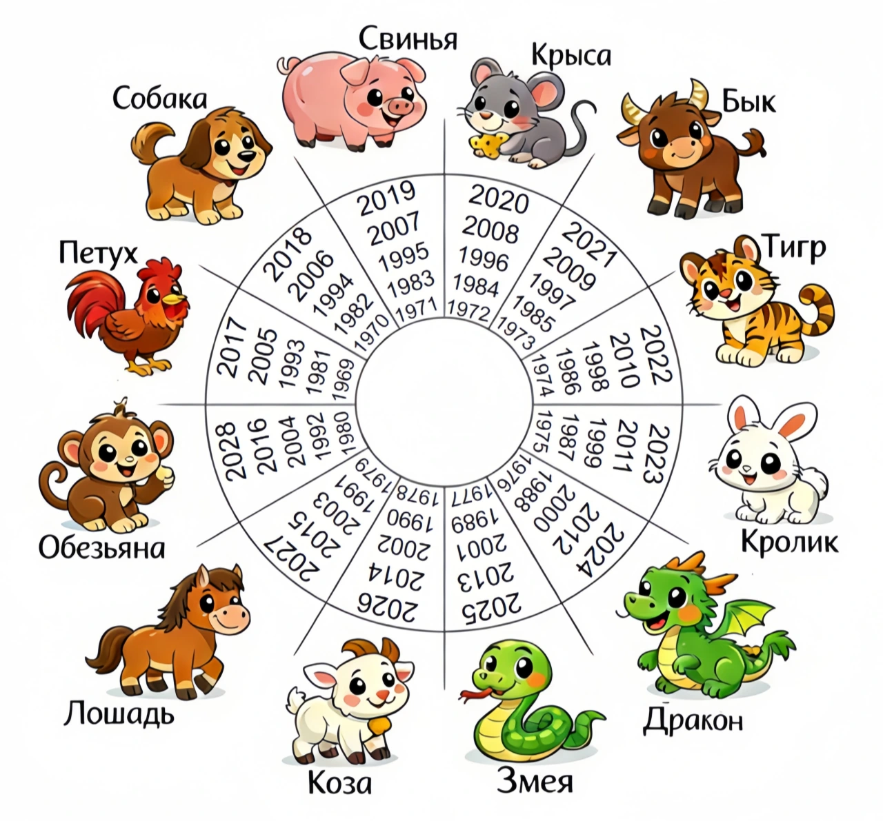 Год рождения и знак зодиака