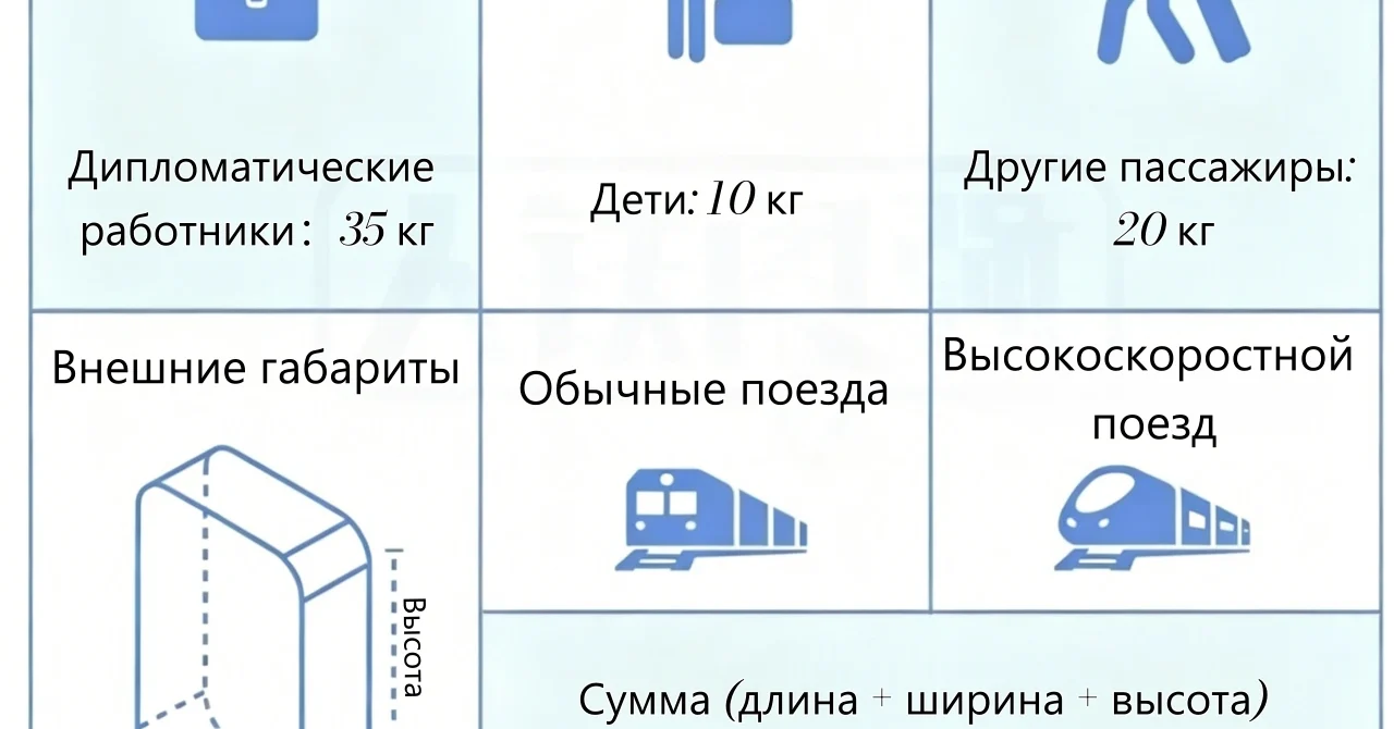 Нормы провоза багажа и правила в поездах Китая