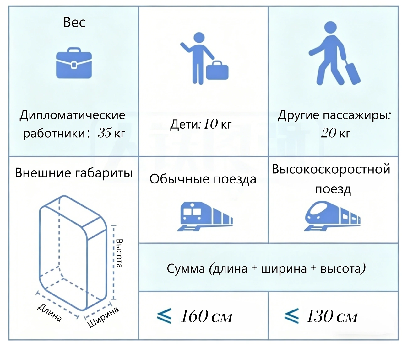 Нормы веса бесплатного багажа