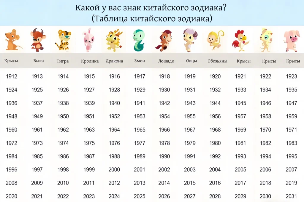 Схема годов китайского зодиака