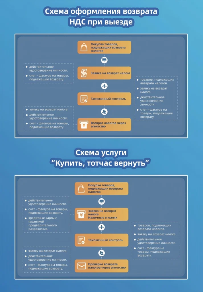 Схема процесса оформления возврата НДС